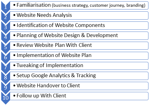 Our work process